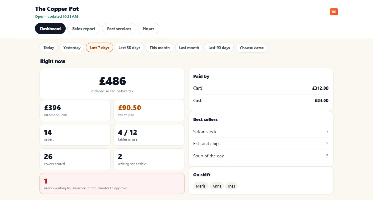 The top of the owner's dashboard: 486 pounds ordered so far tonight, bills, orders, tables in use, how people paid, the best sellers and who is on shift.